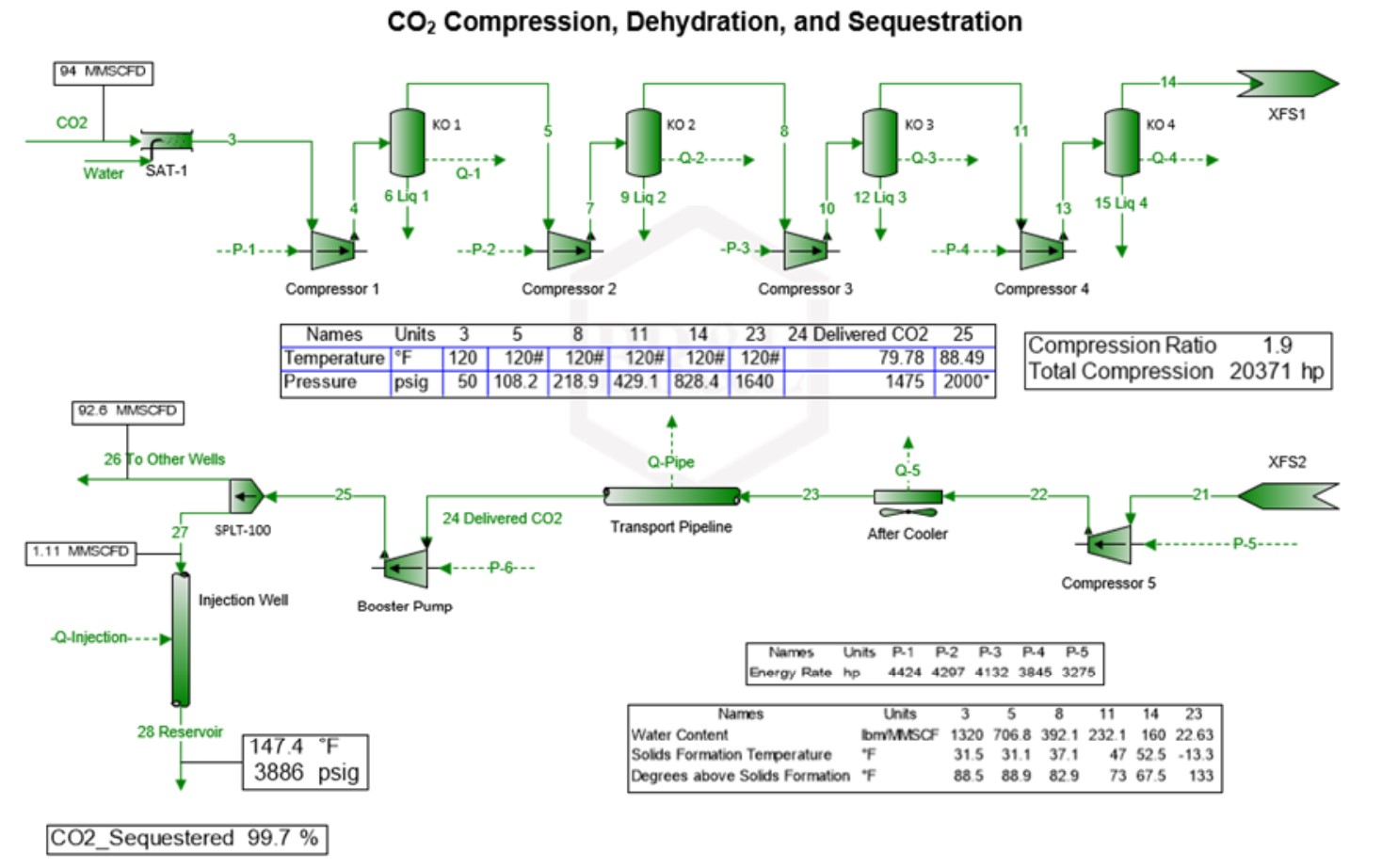 ProMax model of carbon dioxide compression, dehydration, pipeline transport and sequestration