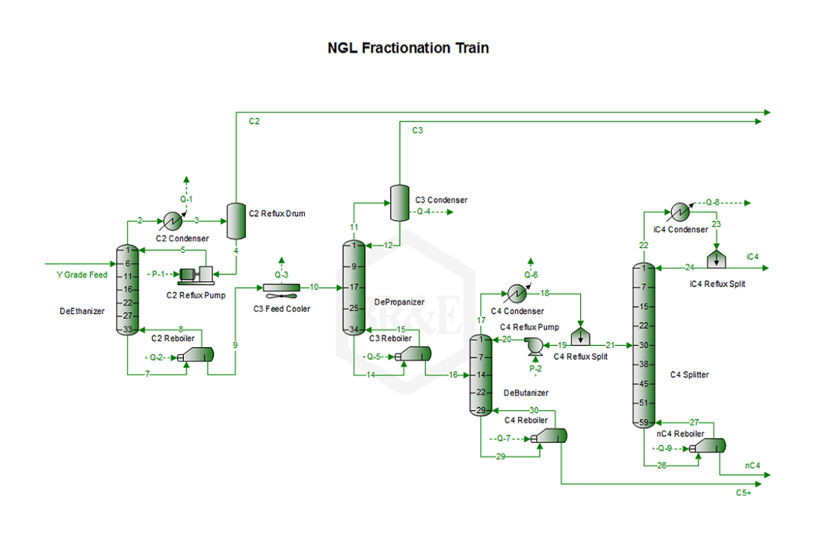 ProMax flowsheet of an NGL fractionation train with four distillation columns